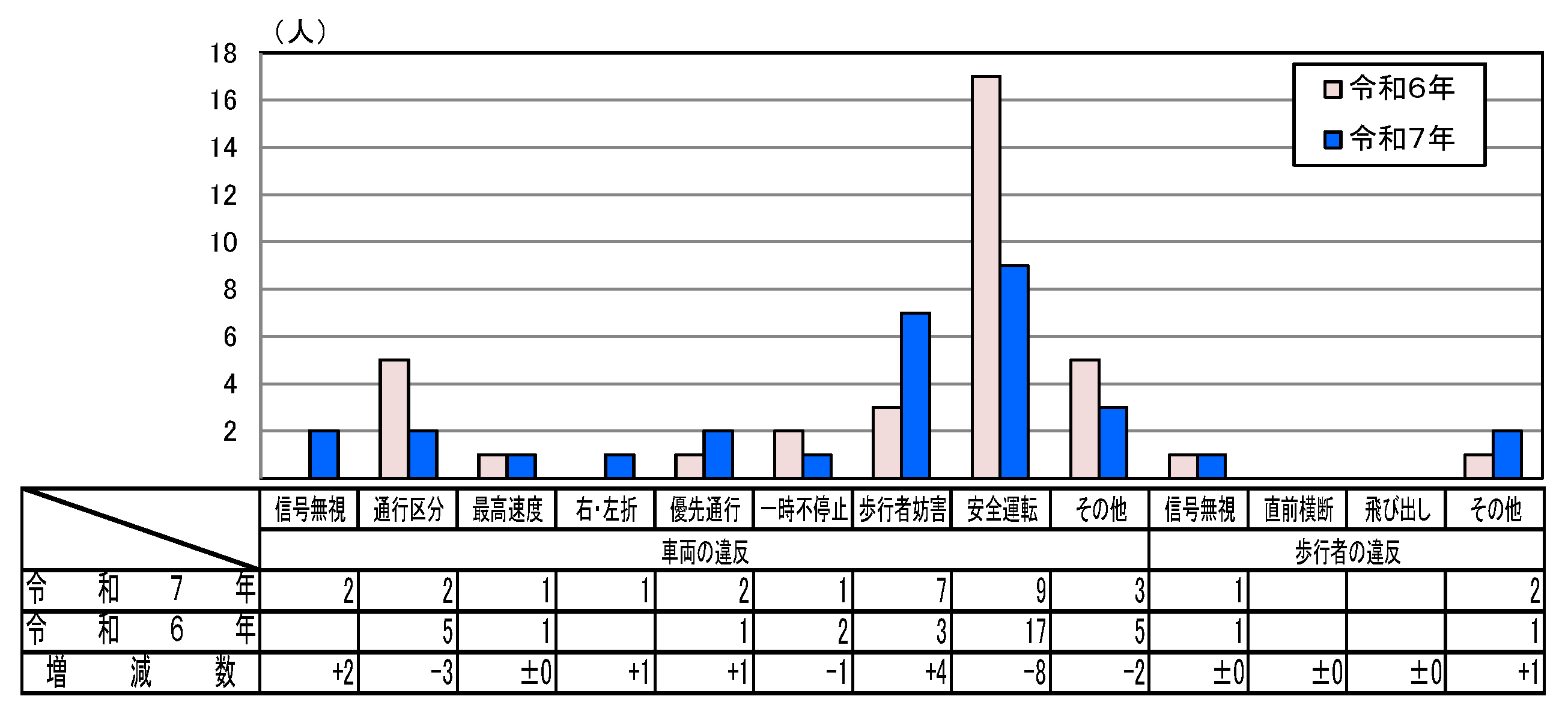 違反者別死者数グラフ