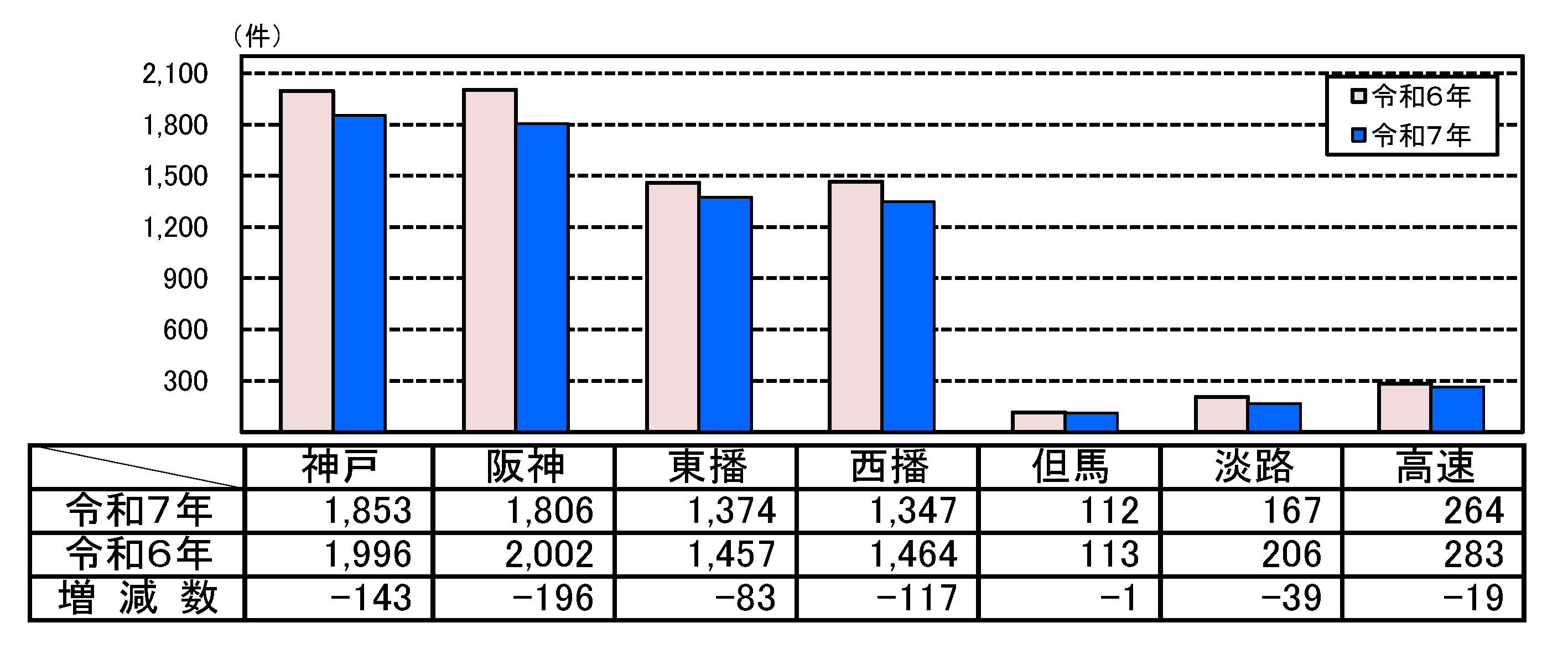 人身事故件数グラフ