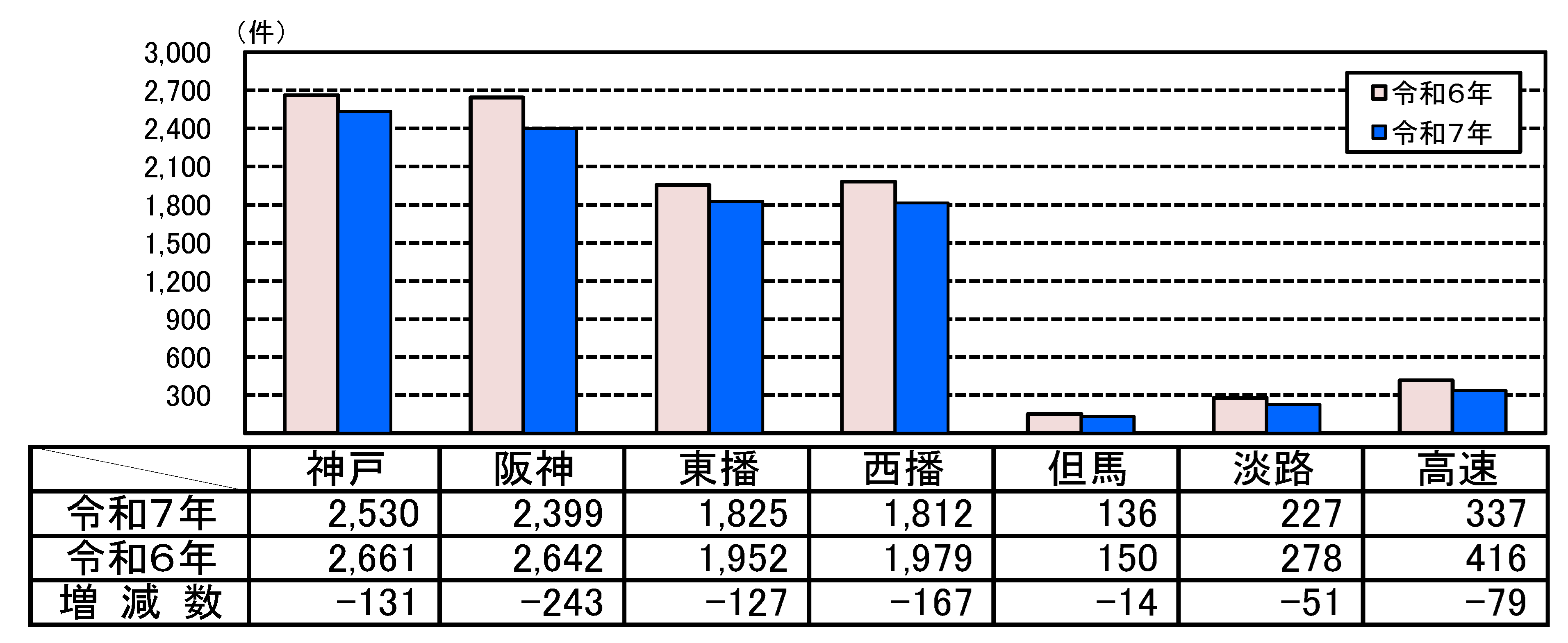 人身事故件数グラフ