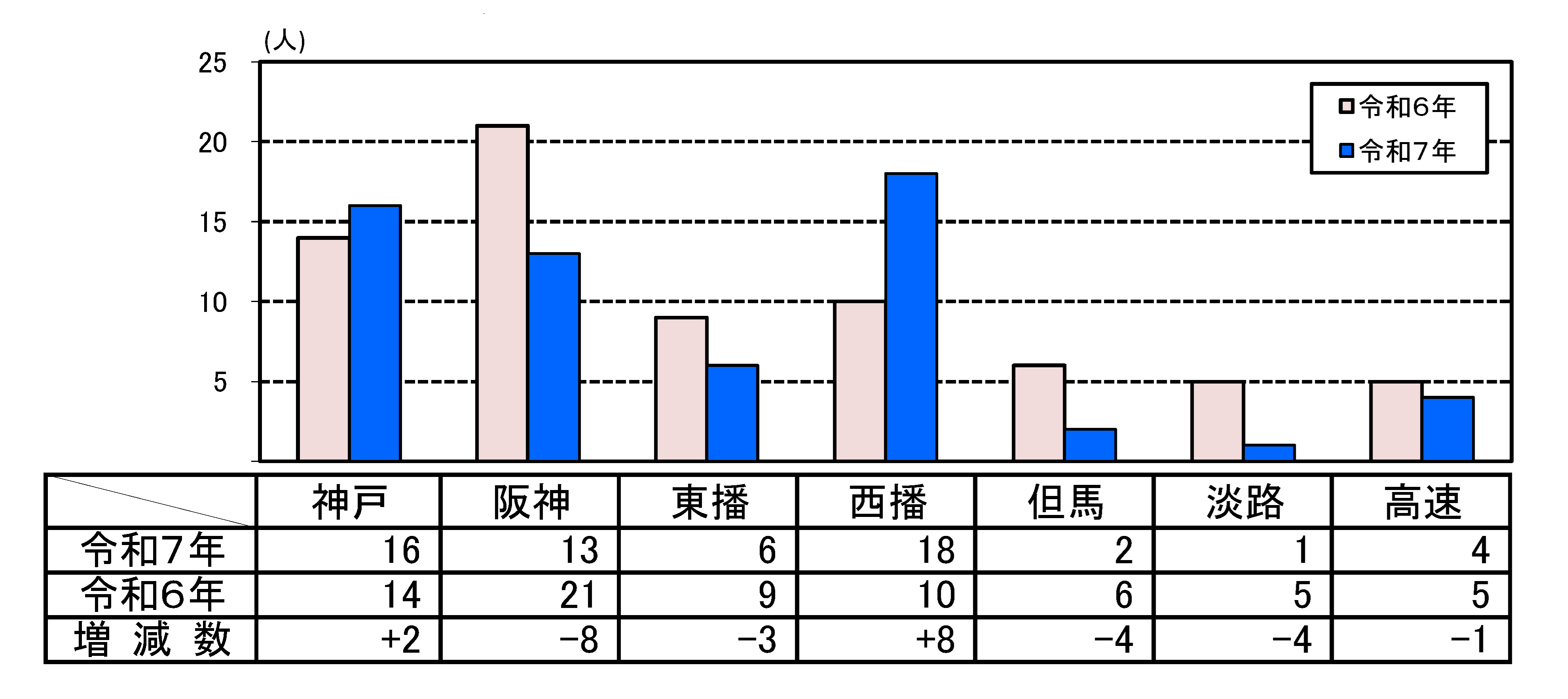 死者数グラフ