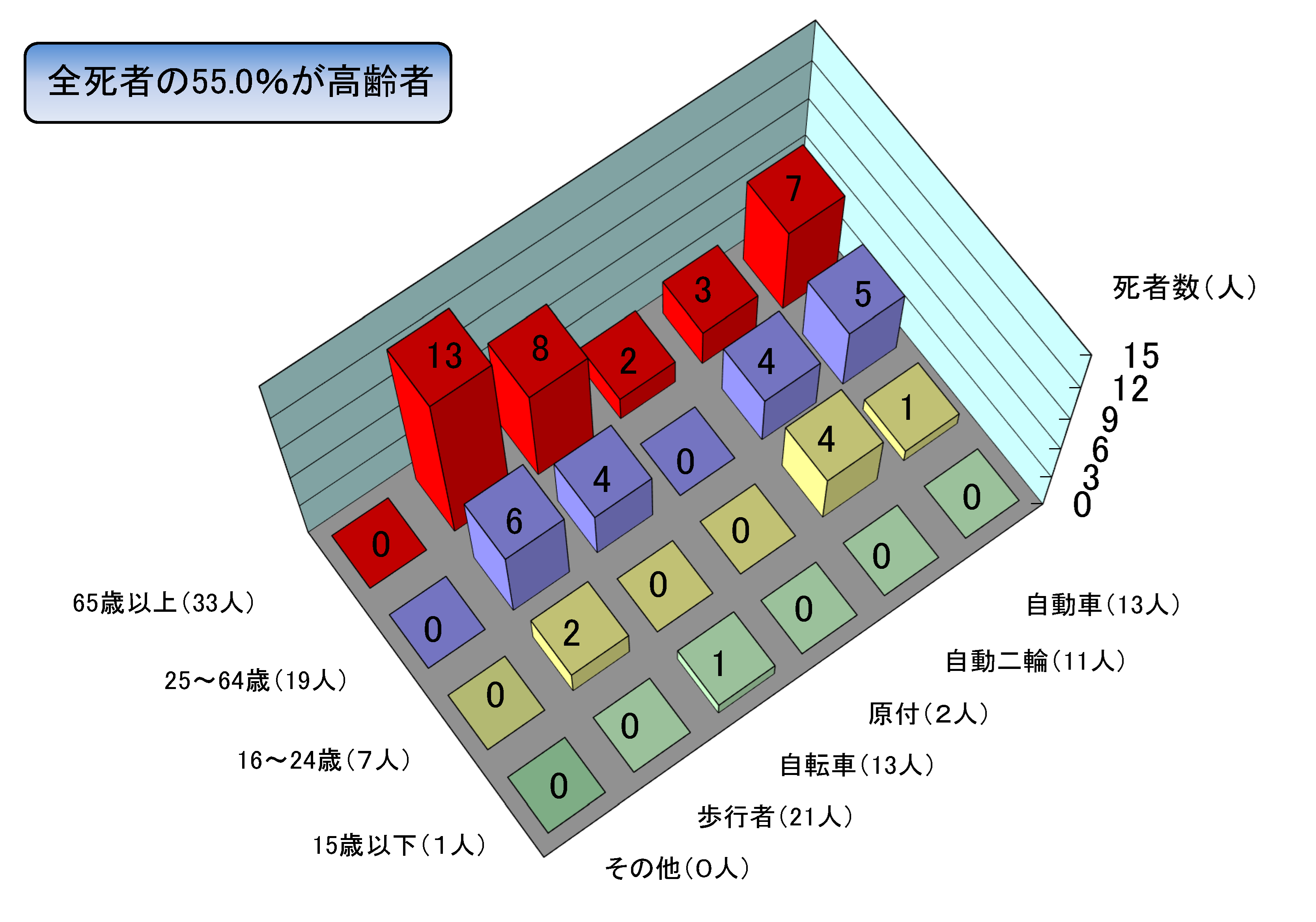 年齢別状態別死者数グラフ