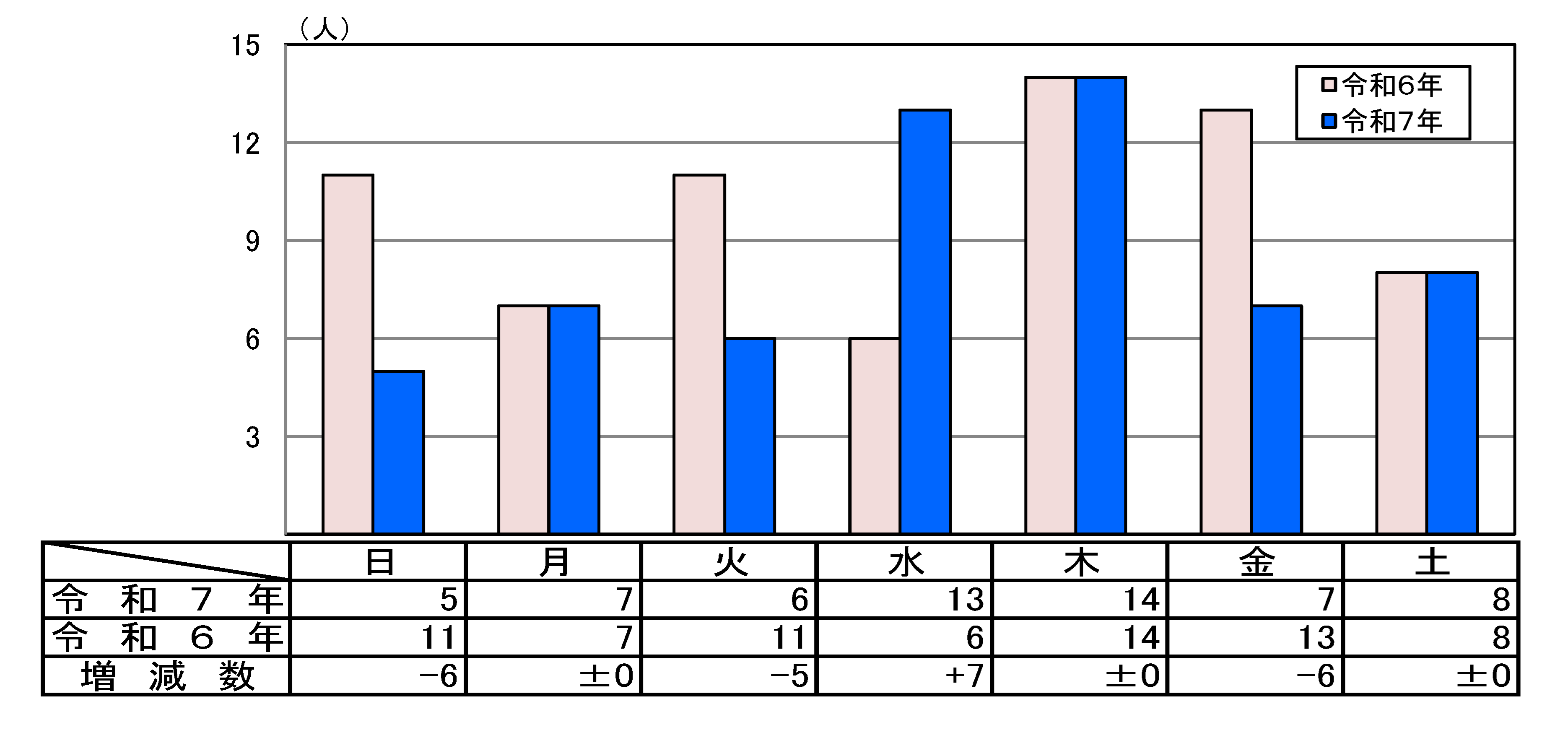 曜日別死者数グラフ