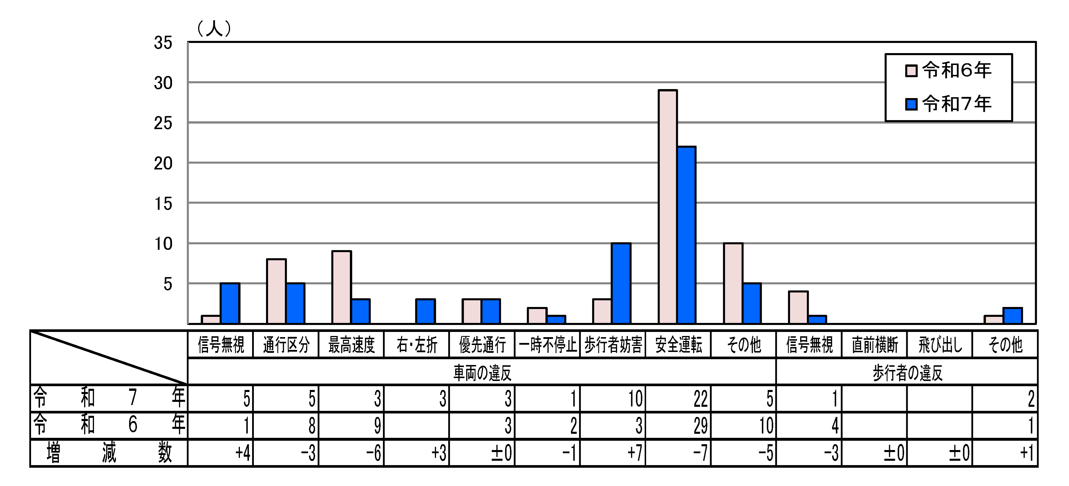 違反者別死者数グラフ