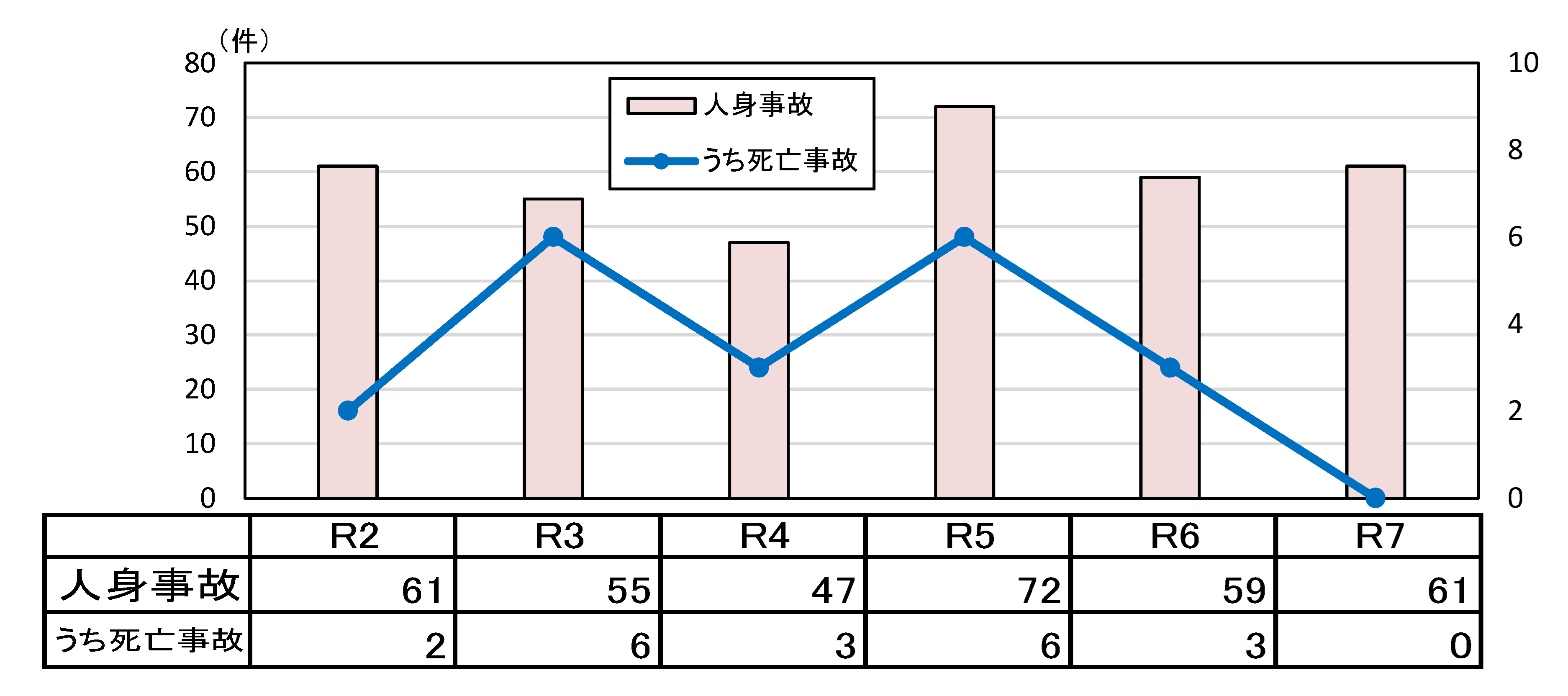 年齢別状態別死者数グラフ