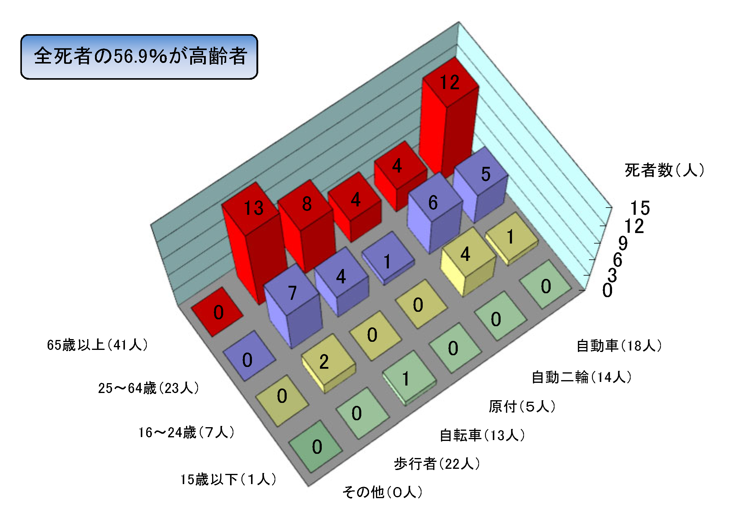 年齢別状態別死者数グラフ