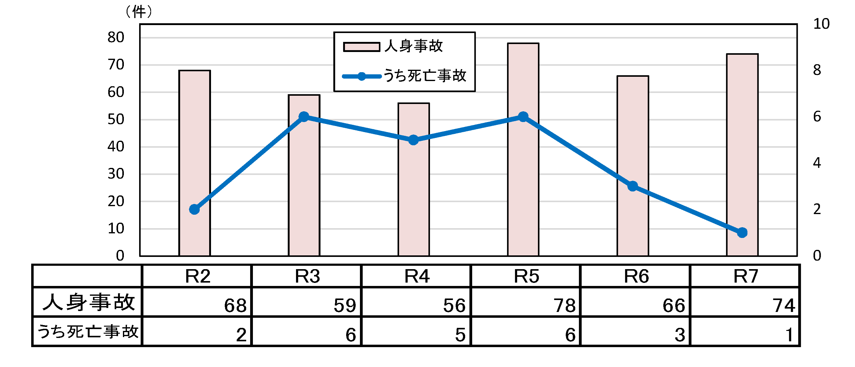 年齢別状態別死者数グラフ