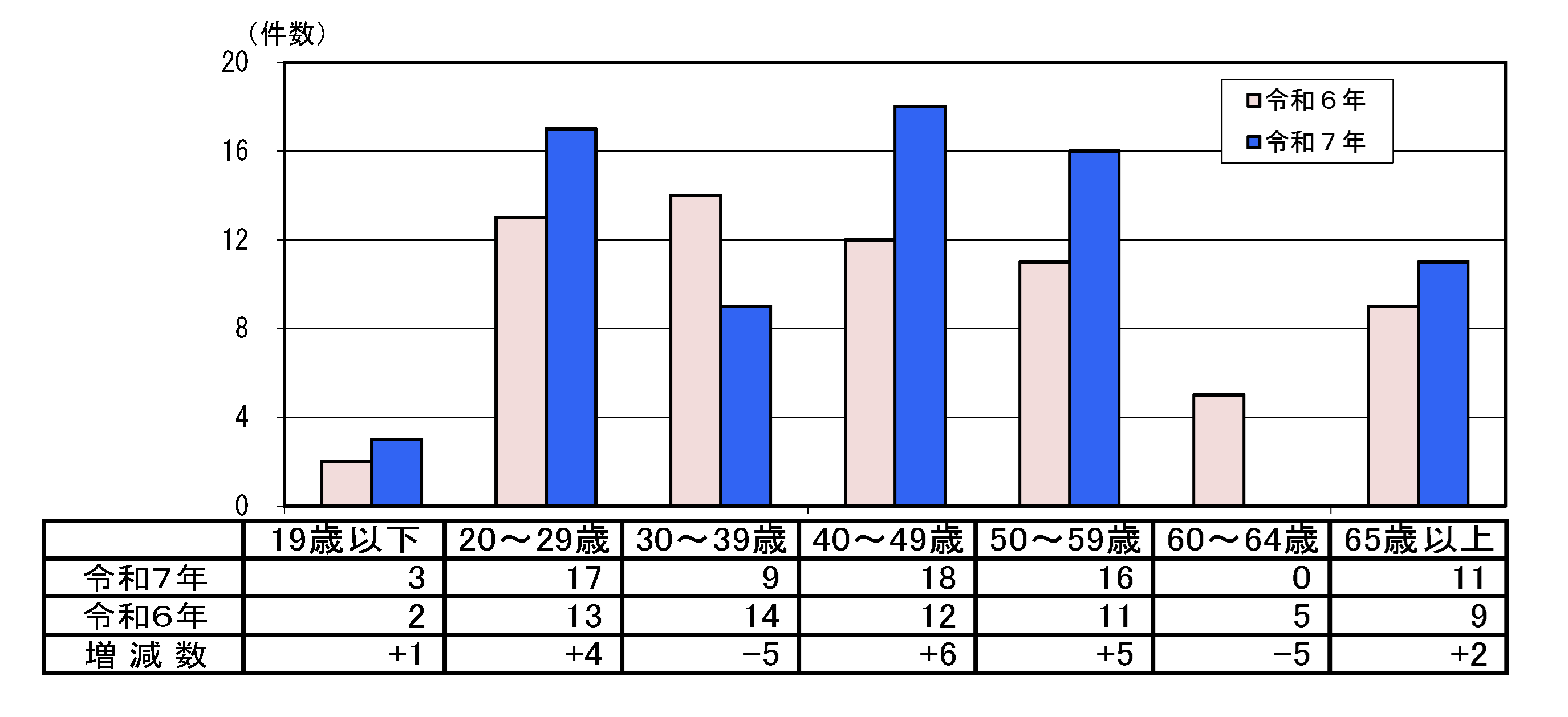 飲酒運転による年齢層別事故件数グラフ