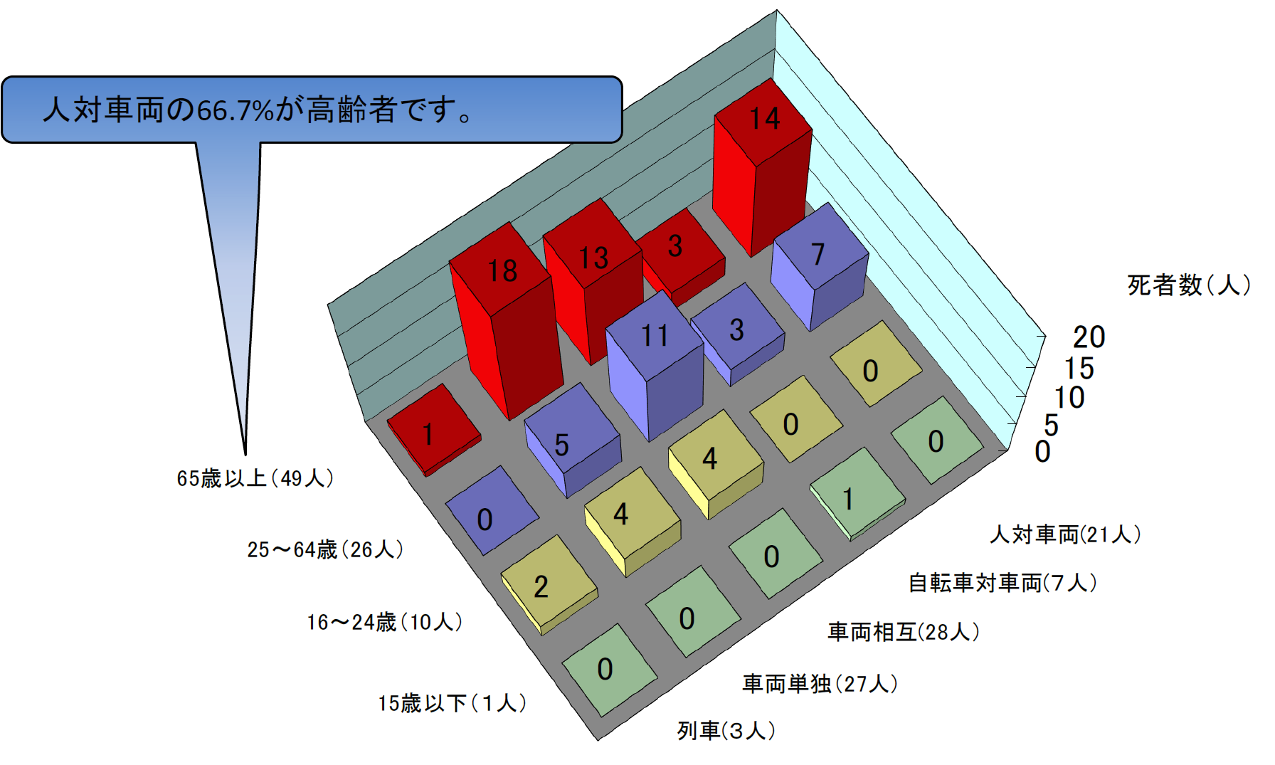 年齢別、事故類型別死者数グラフ