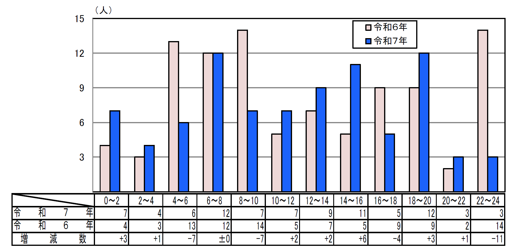 時間帯別死者数グラフ
