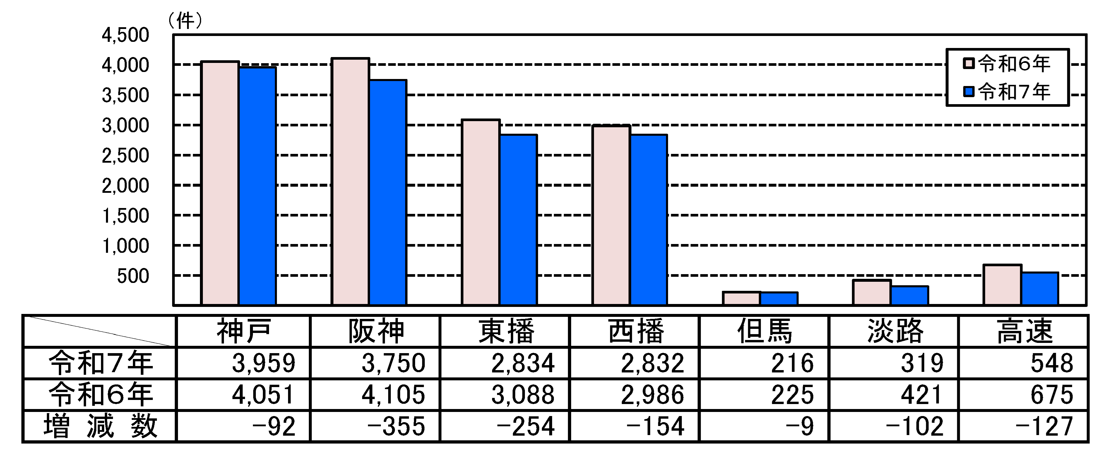 人身事故件数グラフ