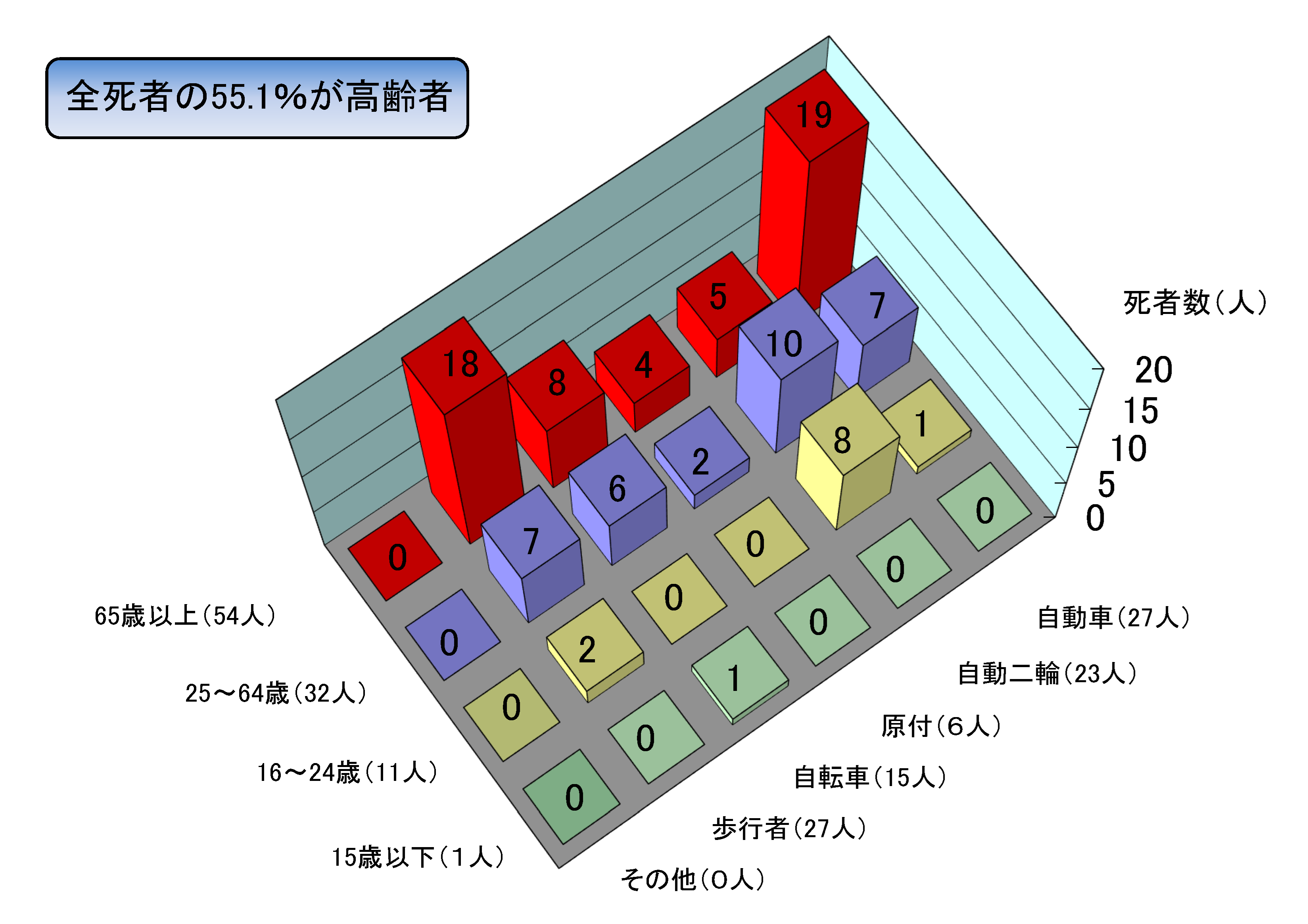 年齢別状態別死者数グラフ