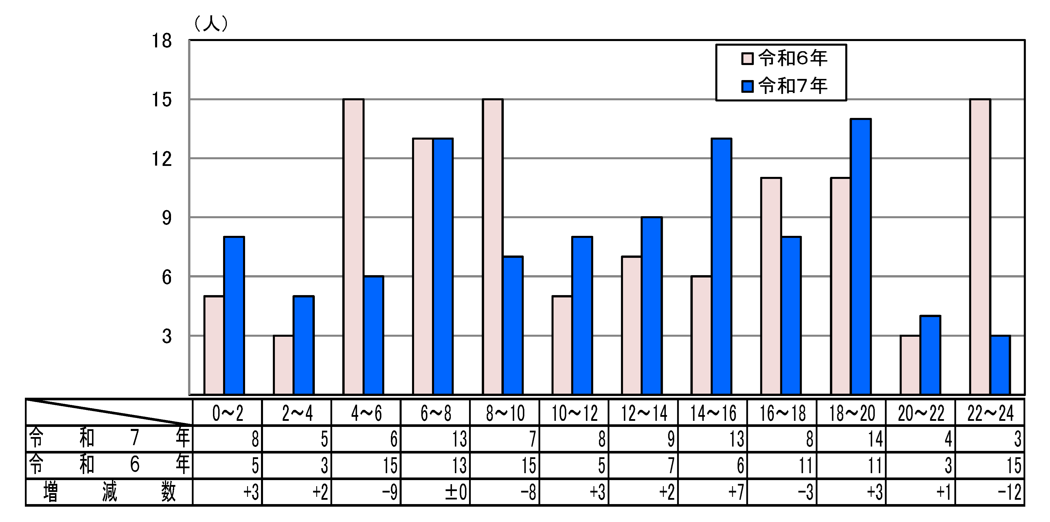 時間帯別死者数グラフ
