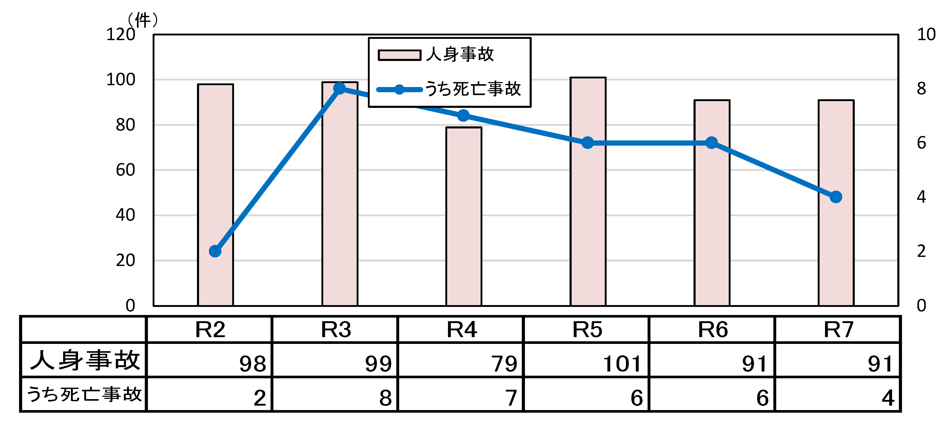年齢別状態別死者数グラフ
