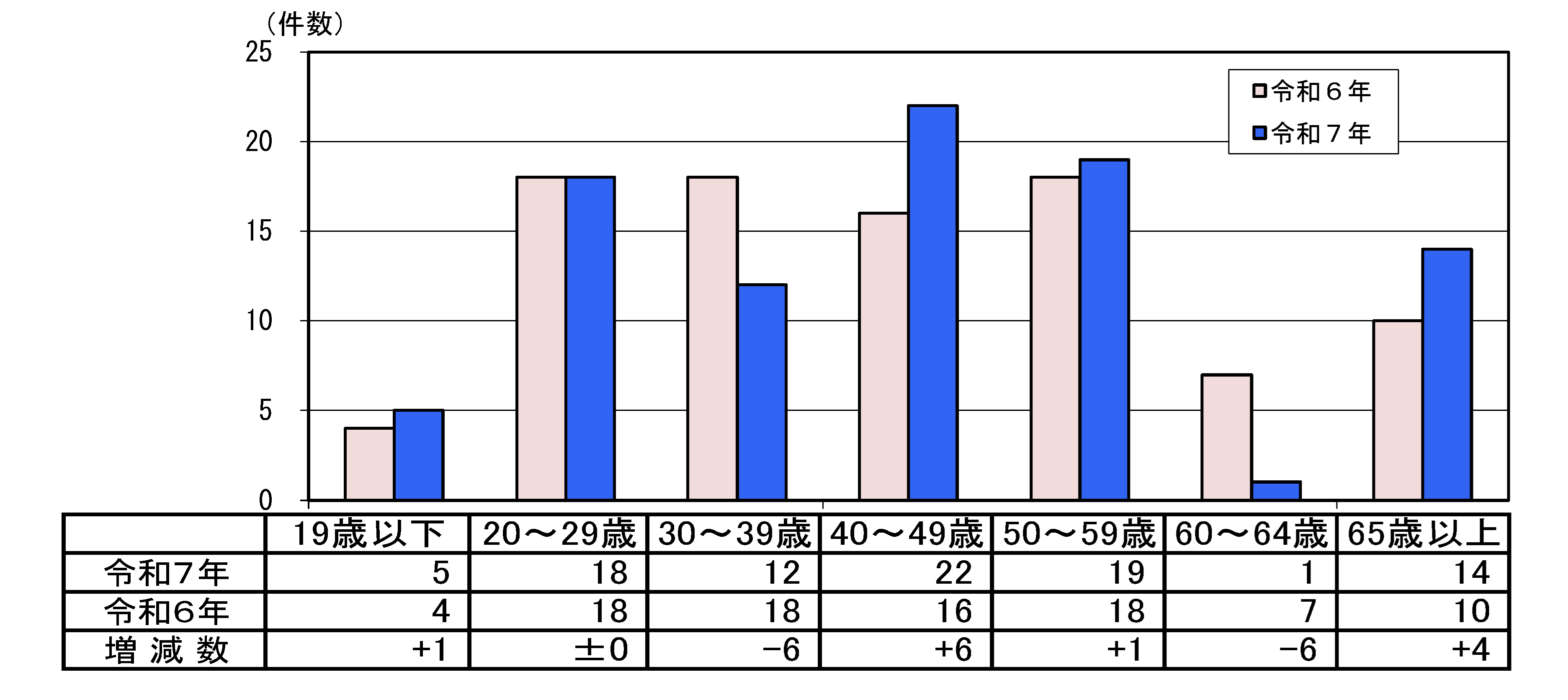 飲酒運転による年齢層別事故件数グラフ