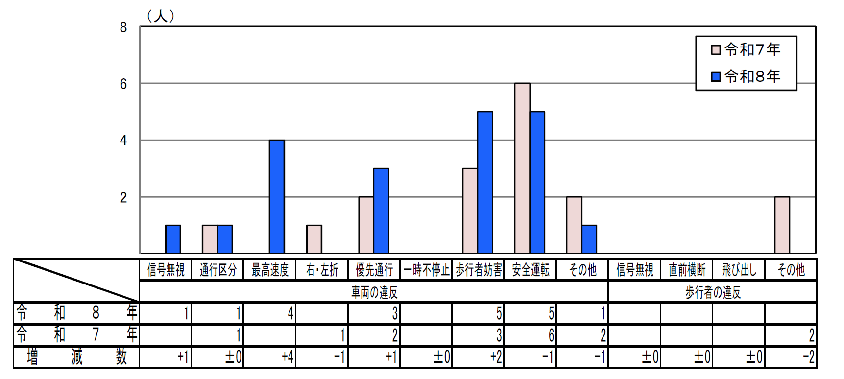 違反者別死者数グラフ