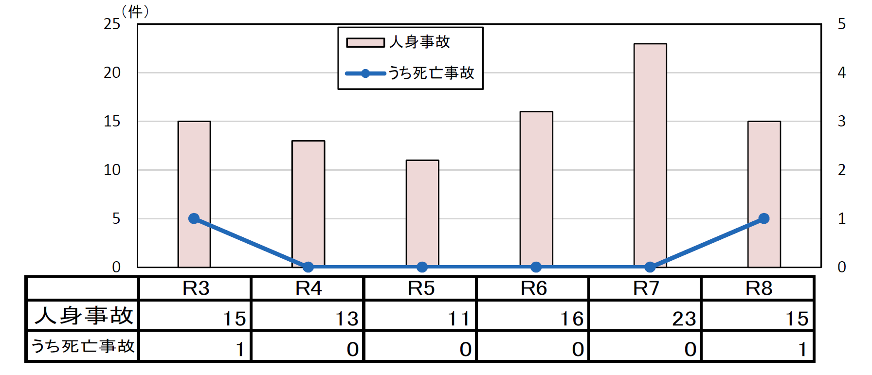 年齢別状態別死者数グラフ