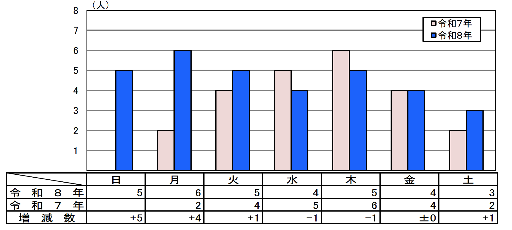 曜日別死者数グラフ