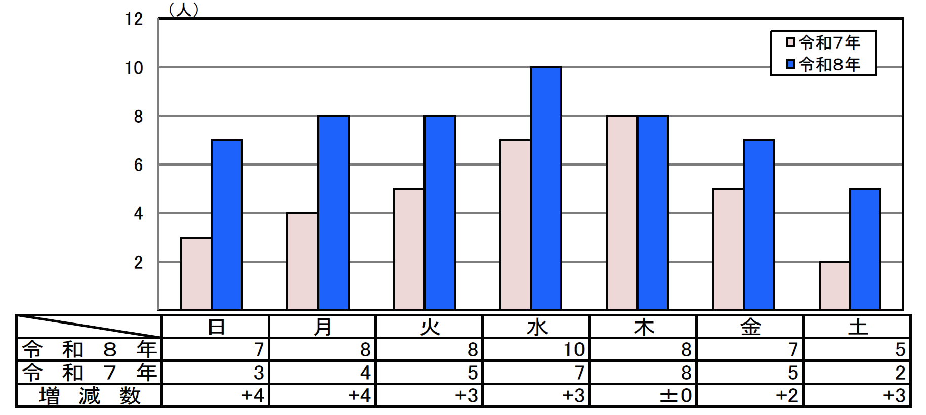 曜日別死者数グラフ