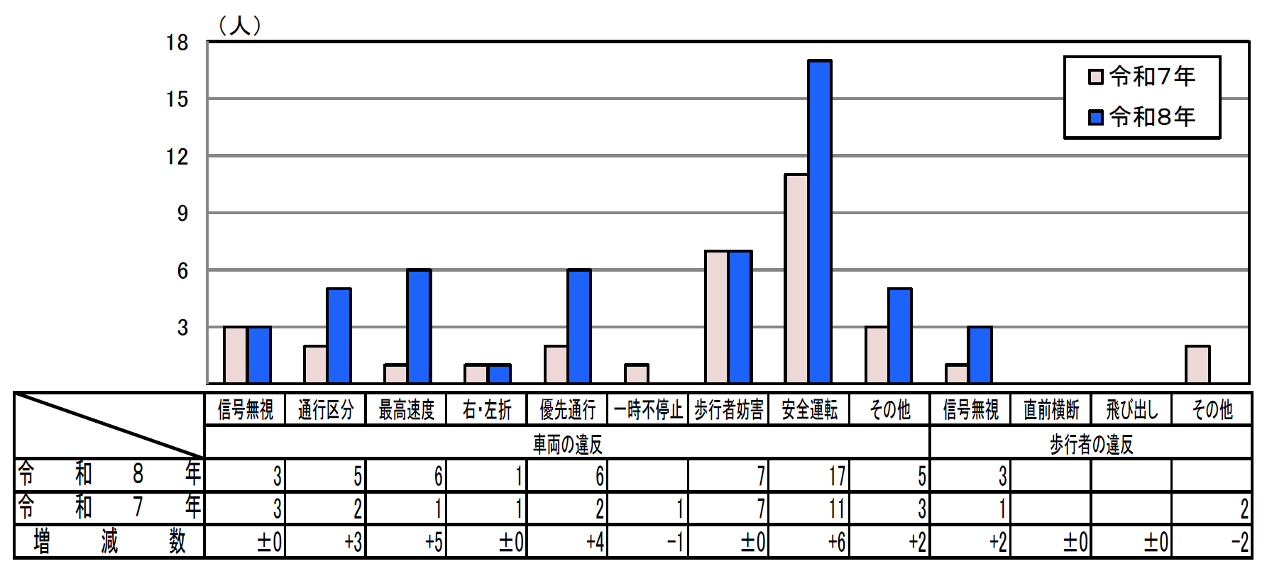 違反者別死者数グラフ