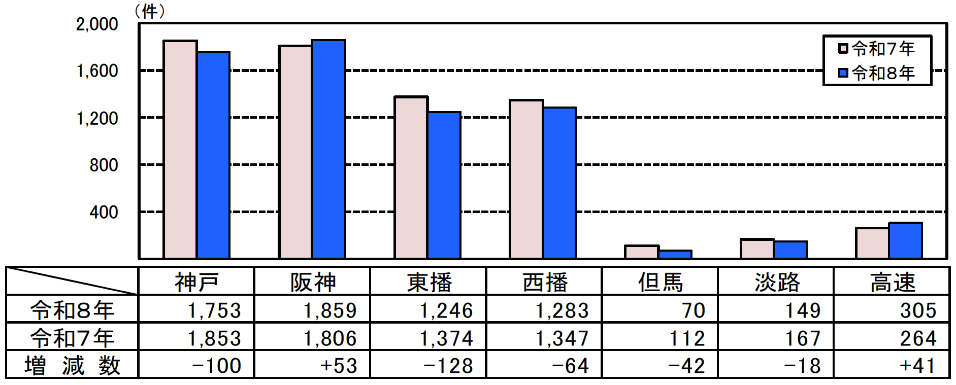 人身事故件数グラフ