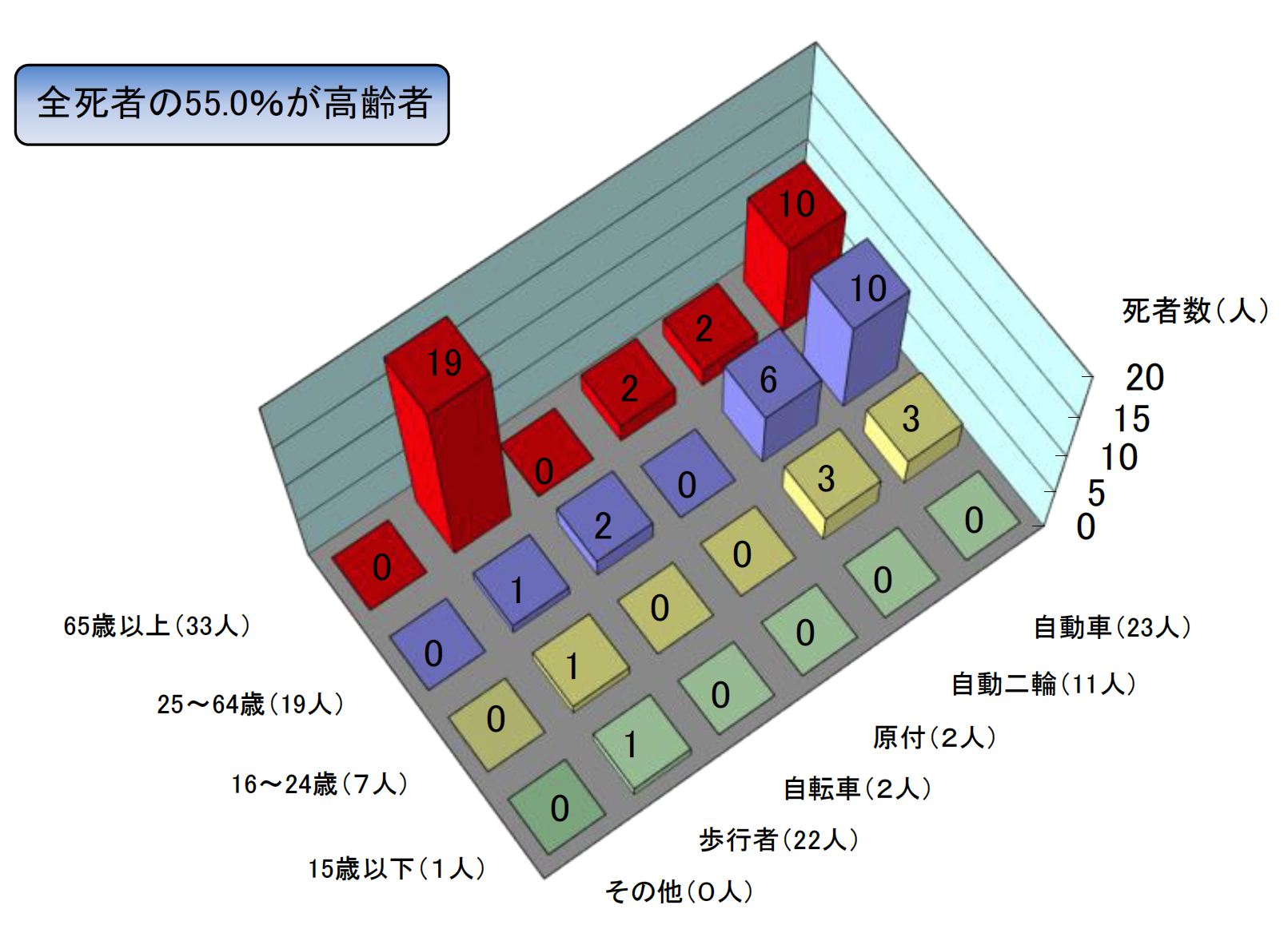 年齢別状態別死者数グラフ