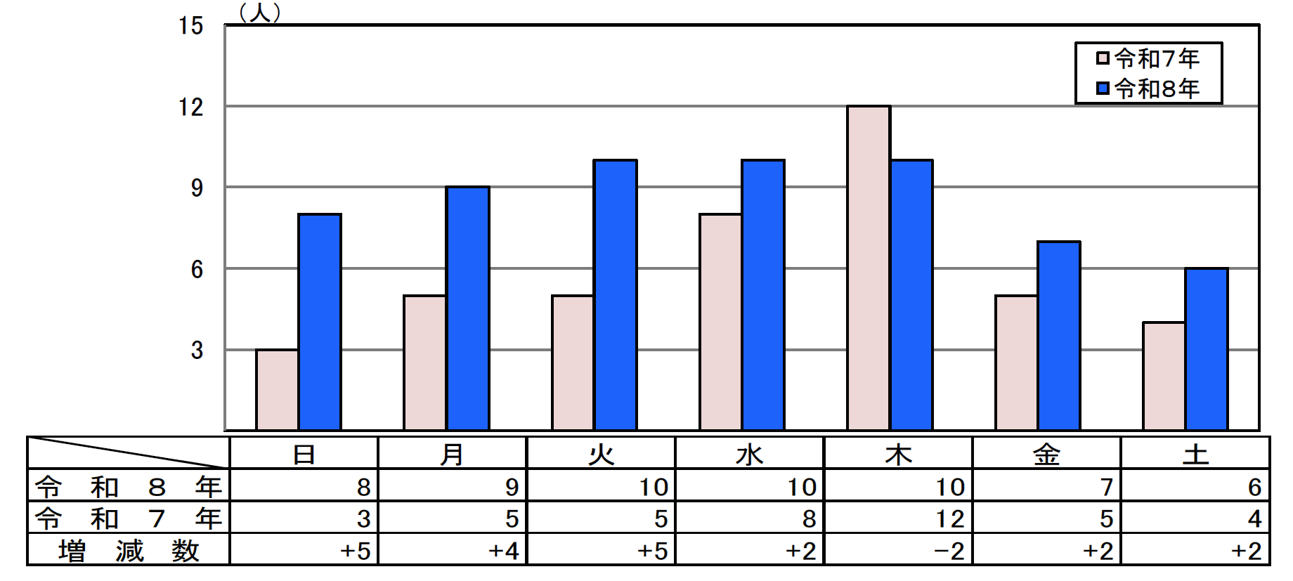 曜日別死者数グラフ