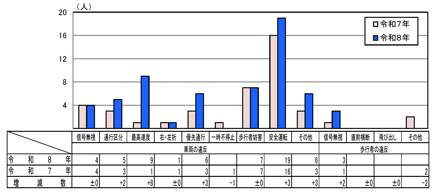違反者別死者数グラフ