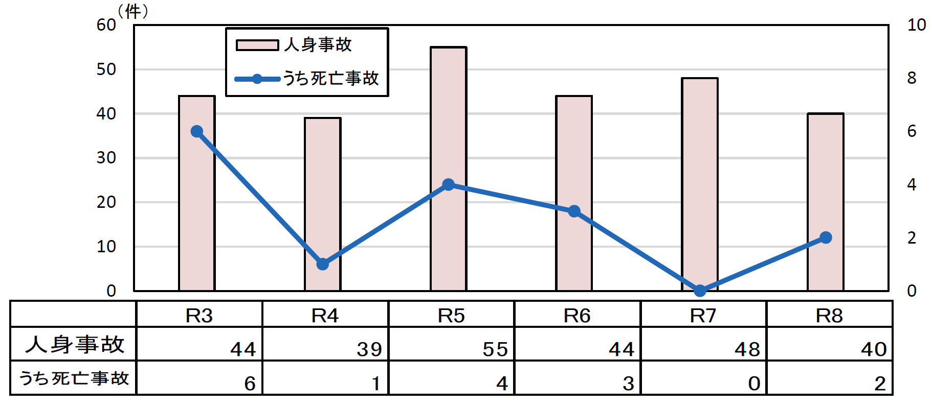年齢別状態別死者数グラフ