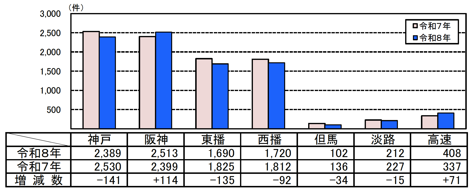 人身事故件数グラフ