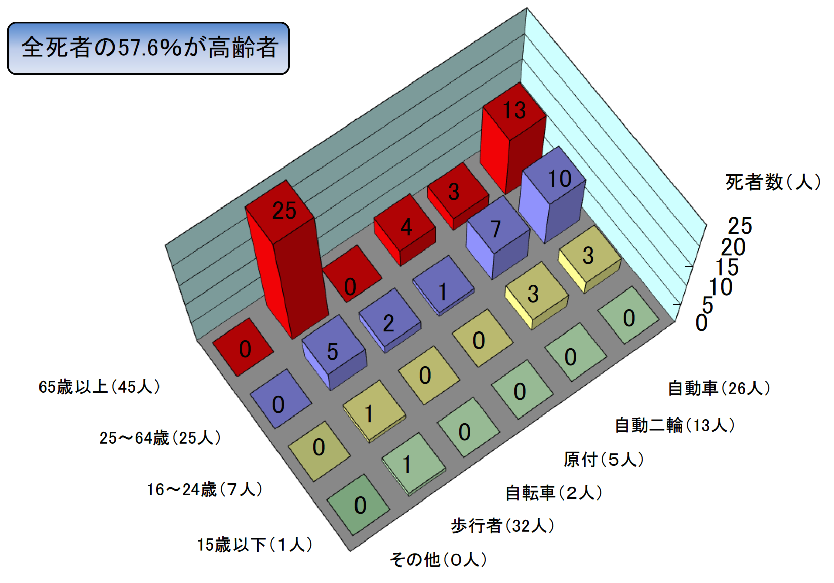 年齢別状態別死者数グラフ