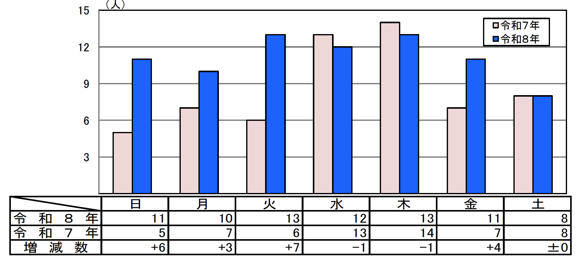 曜日別死者数グラフ