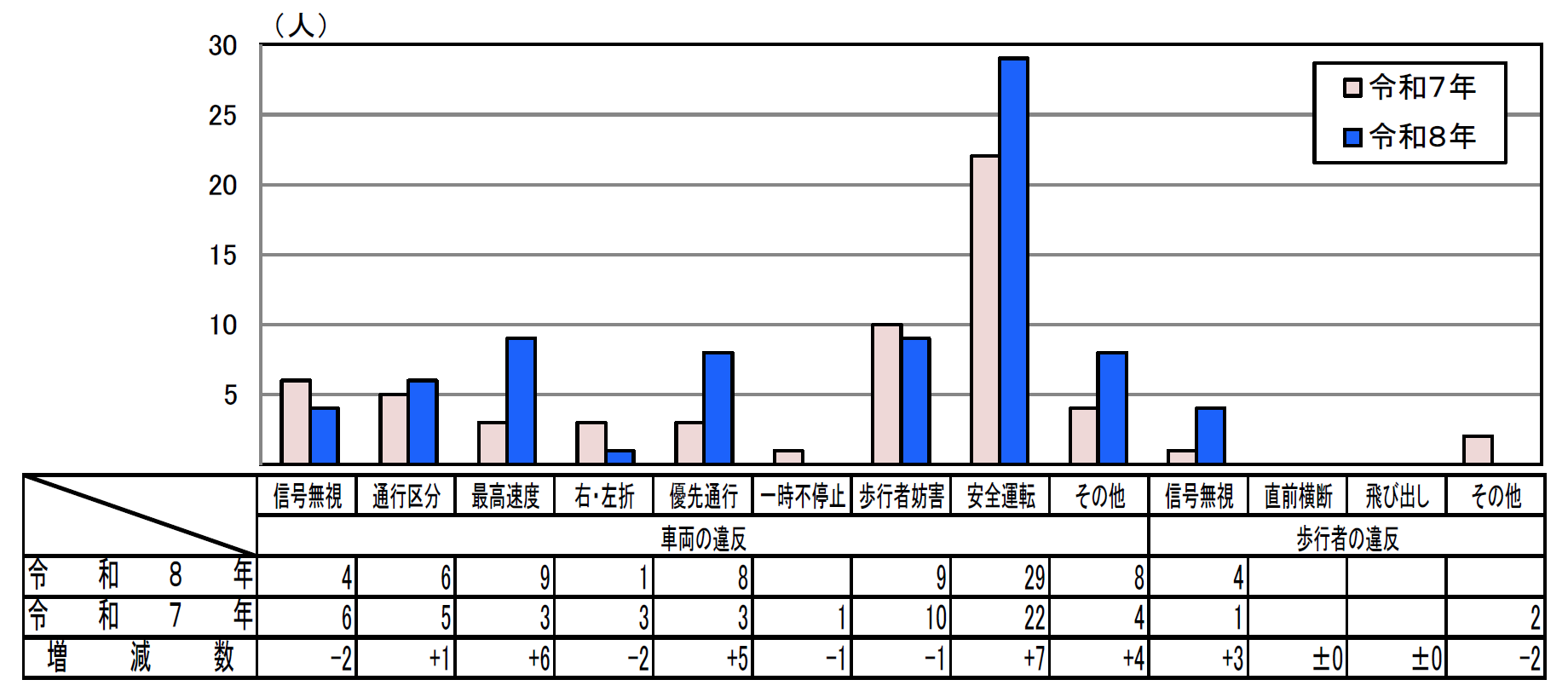 違反者別死者数グラフ