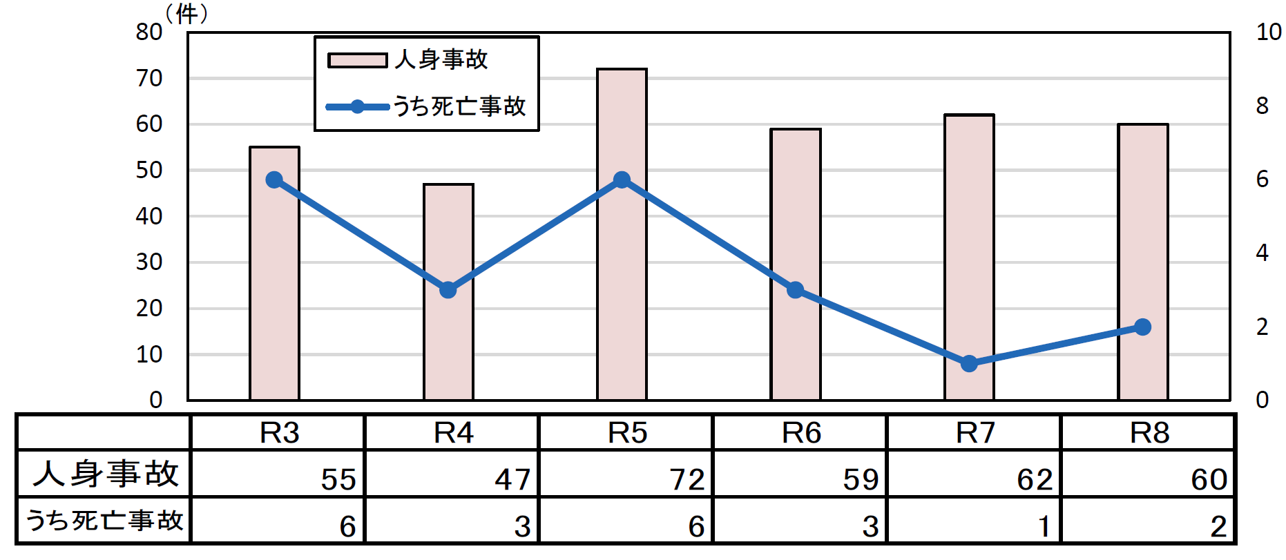 年齢別状態別死者数グラフ